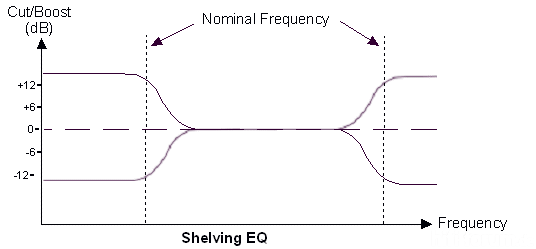 Shelving EQ